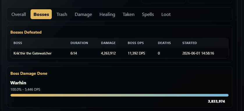 Boss activity breakdown example